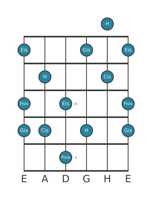 Gitarrenskala für Cis Lydisch Dominant Pentatonik in Position 0