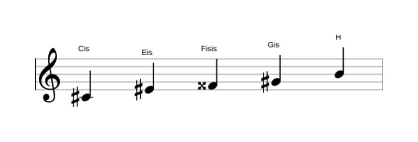 Noten der Tonleiter Cis Lydisch Dominant Pentatonik in drei Oktaven (4)
