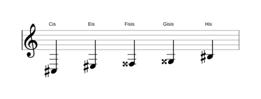 Noten der Tonleiter Cis Lydisch Kreuz 5 Pentatonik in drei Oktaven (3)