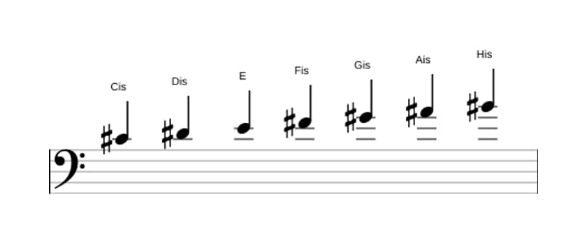 Noten der Tonleiter Cis Melodisch Moll in drei Oktaven (4)