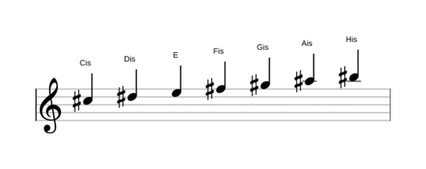 Noten der Tonleiter Cis Melodisch Moll in drei Oktaven (5)