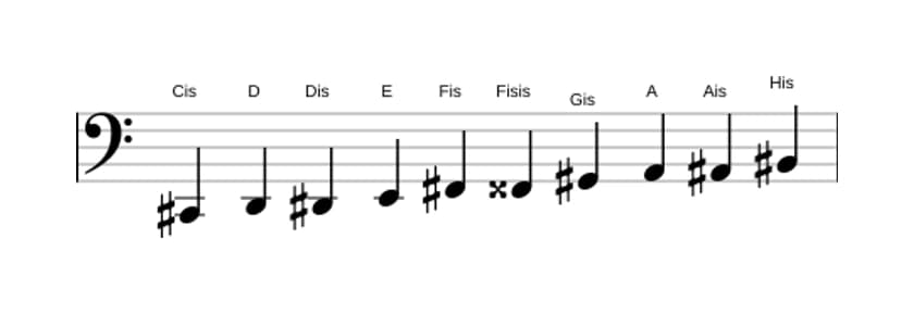Noten der Tonleiter Cis Messiaen's Mode 7 in drei Oktaven (2)
