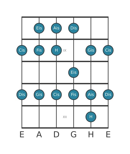 Gitarrenskala für Cis Mixolydisch in Position 7