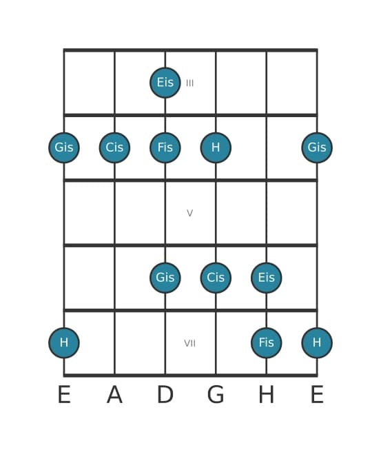 Gitarrenskala für Cis Mixolydisch Pentatonik in Position 2