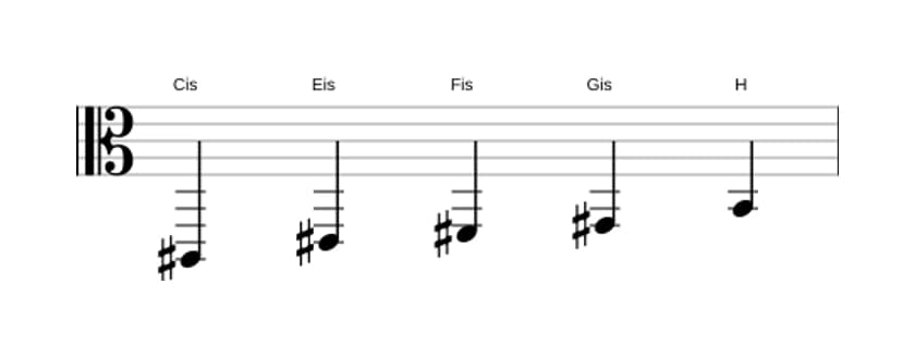 Noten der Tonleiter Cis Mixolydisch Pentatonik in drei Oktaven (2)
