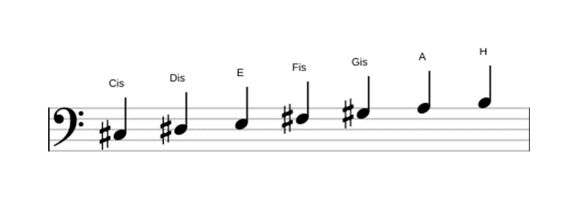 Noten der Tonleiter Cis Moll in drei Oktaven (3)