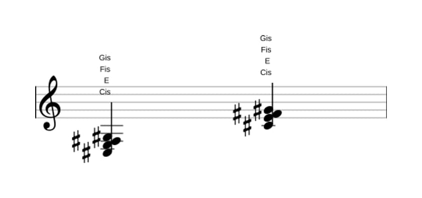 Noten von Cis Moll add quarte in drei Oktaven (3)
