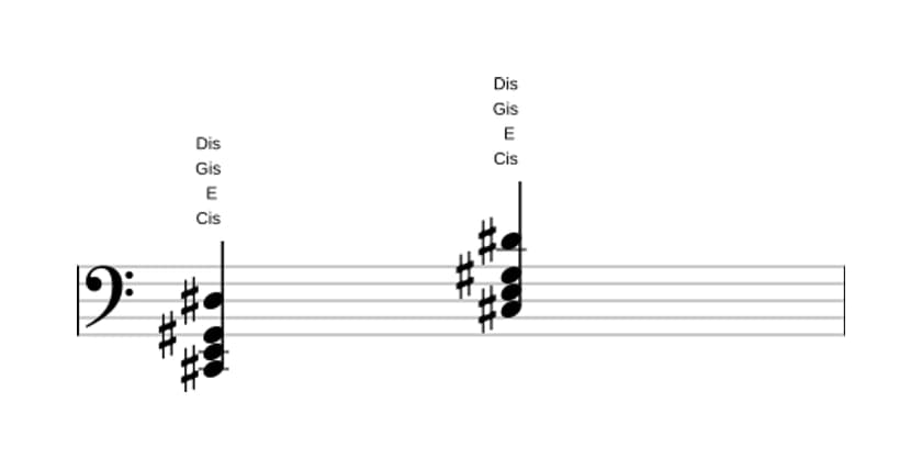 Noten von Cis Moll add none in drei Oktaven (2)