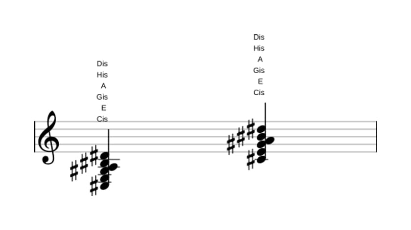 Noten von Cis Moll dur none bemol sexte in drei Oktaven (3)