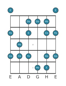 Gitarrenskala für Cis Moll Hexatonisch in Position 0