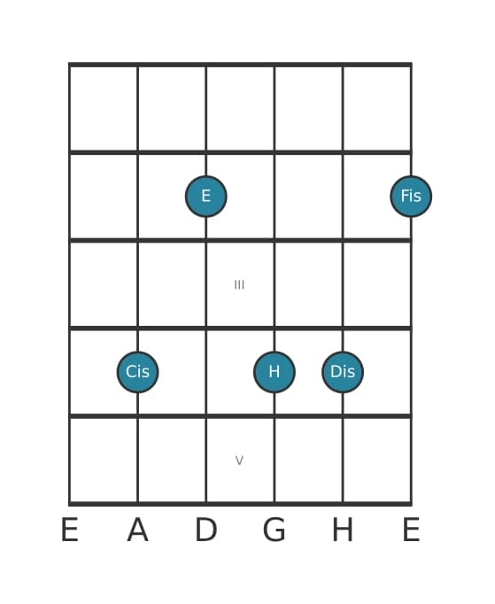 Gitarrenstimme #0 des Akkords Cis Moll undezime
