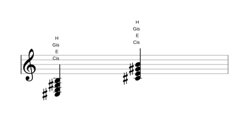 Noten von Cis Moll 7 in drei Oktaven (3)