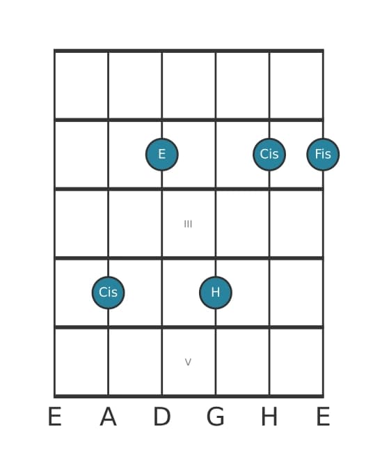 Gitarrenstimme #2 des Akkords Cis Moll siebte add undezime