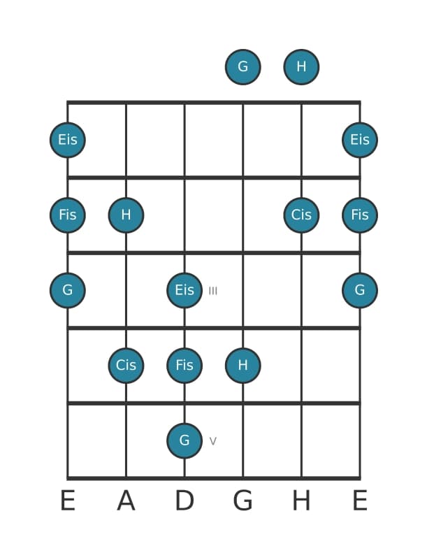 Gitarrenskala für Cis Neapolitanisch Dur Pentatonik in Position 0