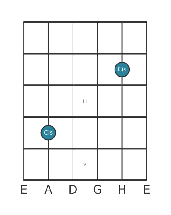 Gitarren-Intervall-Diagramm für Reine Prime in Position 0