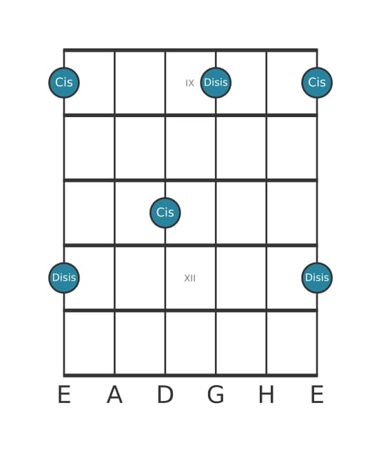 Gitarren-Intervall-Diagramm für Übermäßige None in Position 8