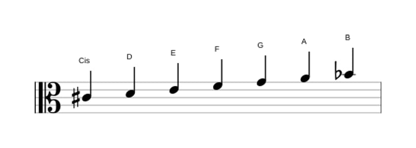 Noten der Tonleiter Cis Ultralokrian in drei Oktaven (4)