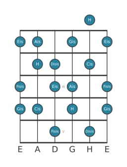 Gitarrenskala für Cis Ungarisch Dur in Position 0