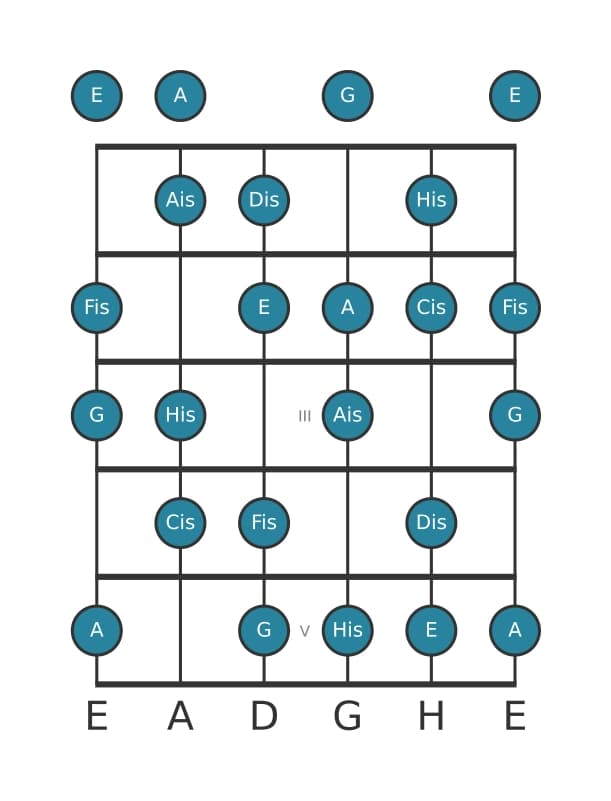 Gitarrenskala für Cis Vermindert in Position 0