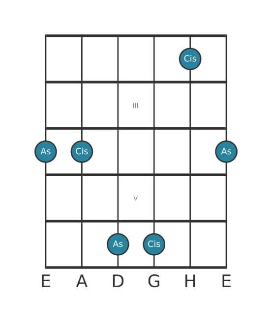 Gitarren-Intervall-Diagramm für Verminderte Sexte in Position 1