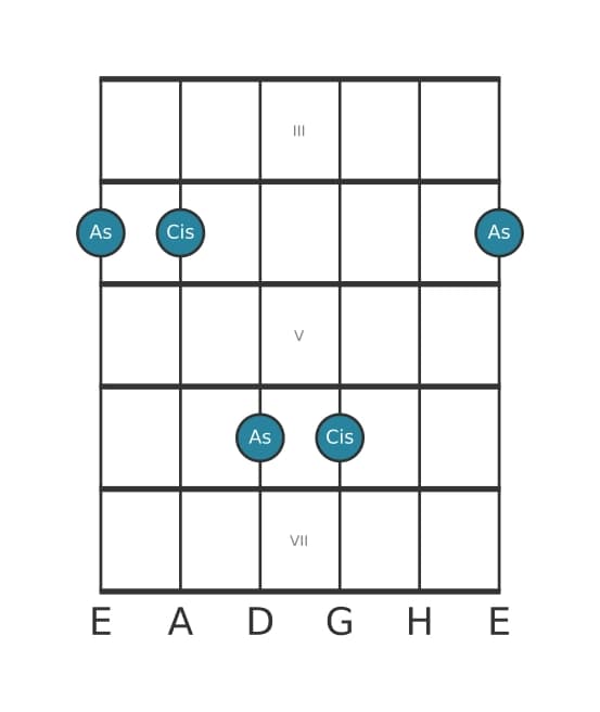 Gitarren-Intervall-Diagramm für Verminderte Sexte in Position 2