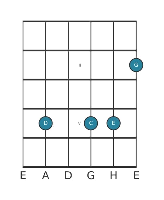 Gitarrenstimme #1 des Akkords D Dominant undezime