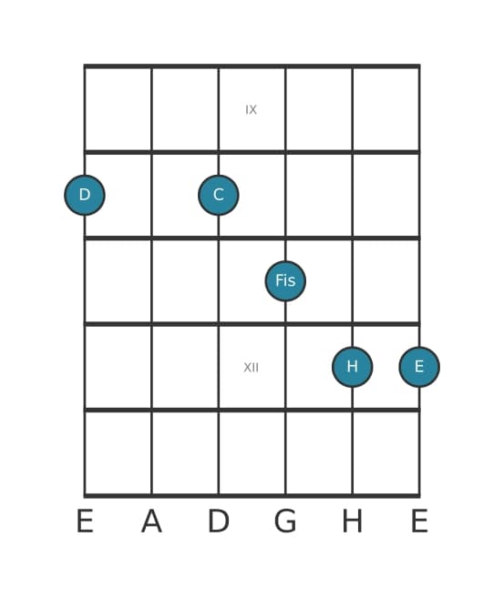 Gitarrenstimme #1 des Akkords D Dominant terzdezime