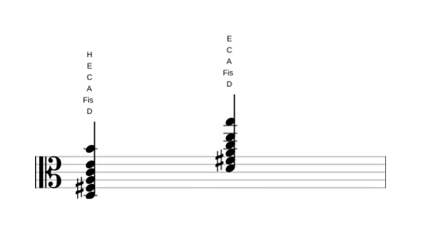 Noten von D Dominant terzdezime in drei Oktaven (3)