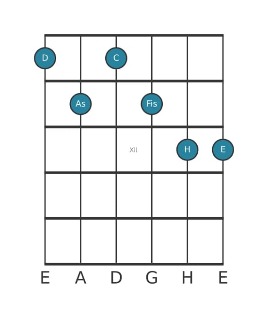 Gitarrenstimme #0 des Akkords D Dominant terzdezime bemol quinte