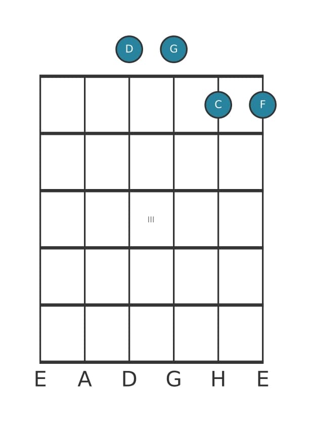 Gitarrenstimme #0 des Akkords D Quarte