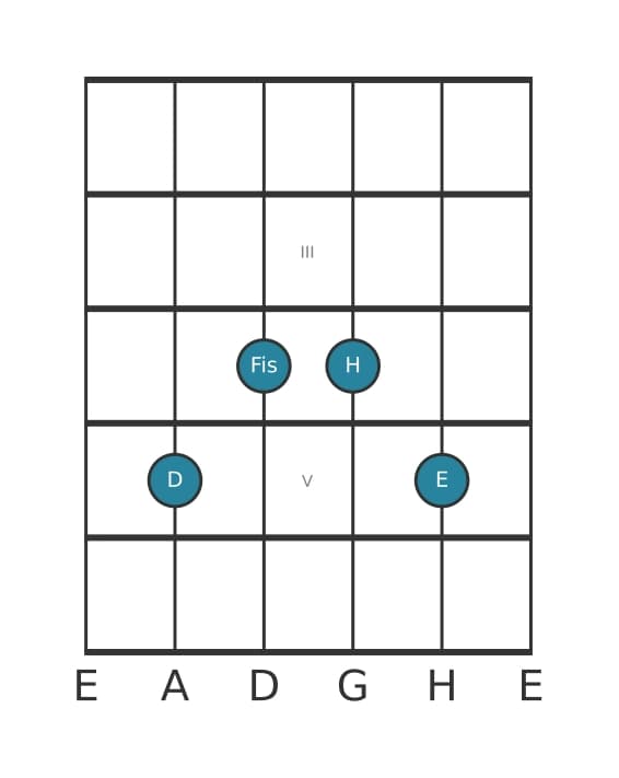 Gitarrenstimme #2 des Akkords D Dur-Sext mit None (6/9)