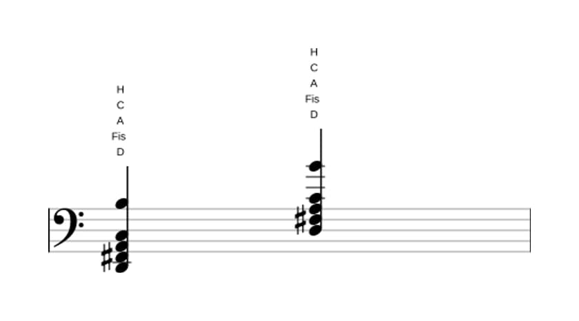 Noten von D Dominant siebte add sexte in drei Oktaven (2)
