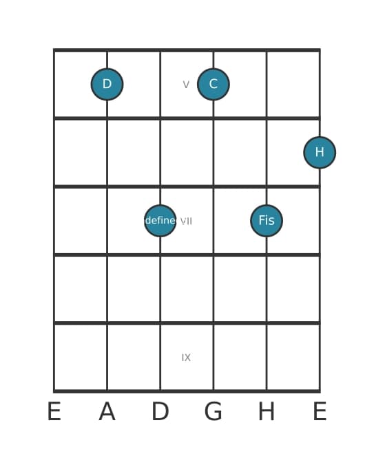 Gitarrenstimme #0 des Akkords D Dominantseptakkord mit ♭13