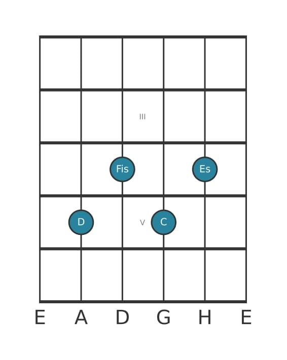 Gitarrenstimme #2 des Akkords D Dominantseptakkord mit ♭9