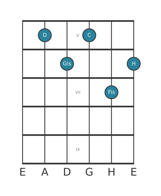 Gitarrenstimme #0 des Akkords D Dominant siebte kreuz undezime bemol terzdezime