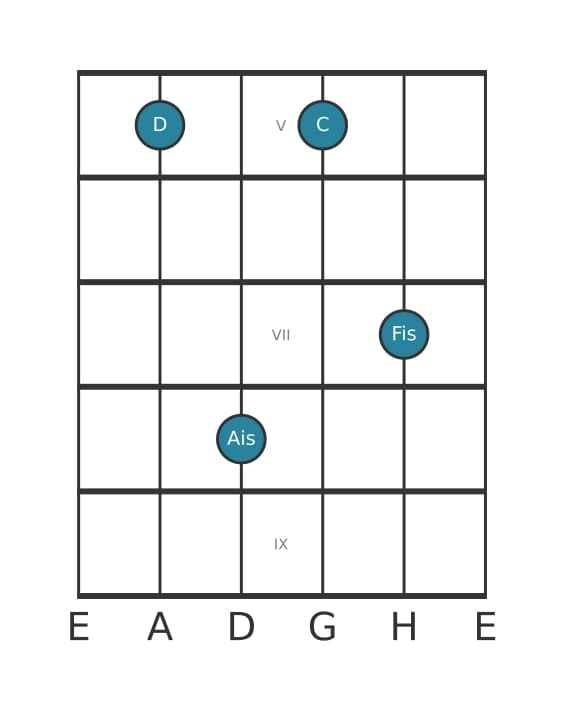 Gitarrenstimme #2 des Akkords D Dominant siebte kreuz quinte