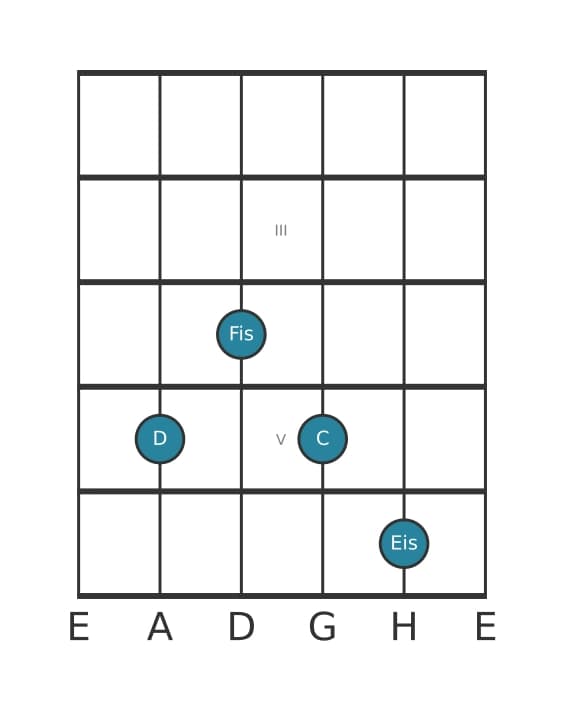 Gitarrenstimme #1 des Akkords D Dominantseptakkord mit übermäßiger None