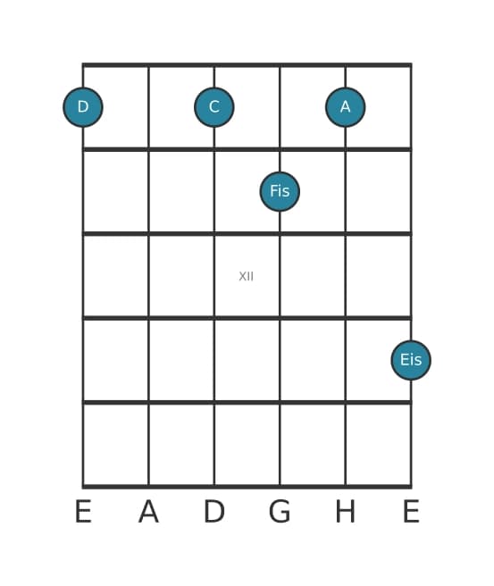 Gitarrenstimme #2 des Akkords D Dominantseptakkord mit übermäßiger None