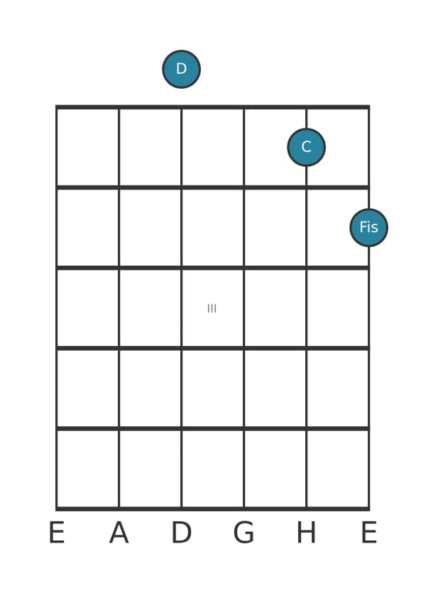 Gitarrenstimme #1 des Akkords D Dominant siebte ohne quinte
