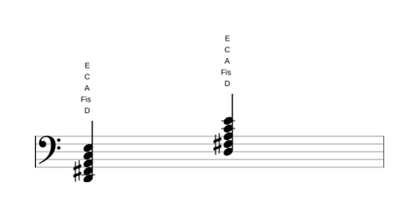 Noten von D Dominant none in drei Oktaven (2)