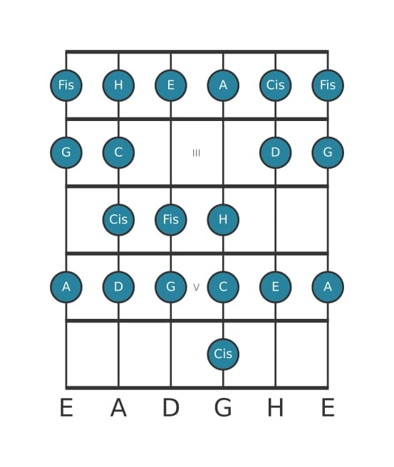 Gitarrenskala für D Bebop in Position 1