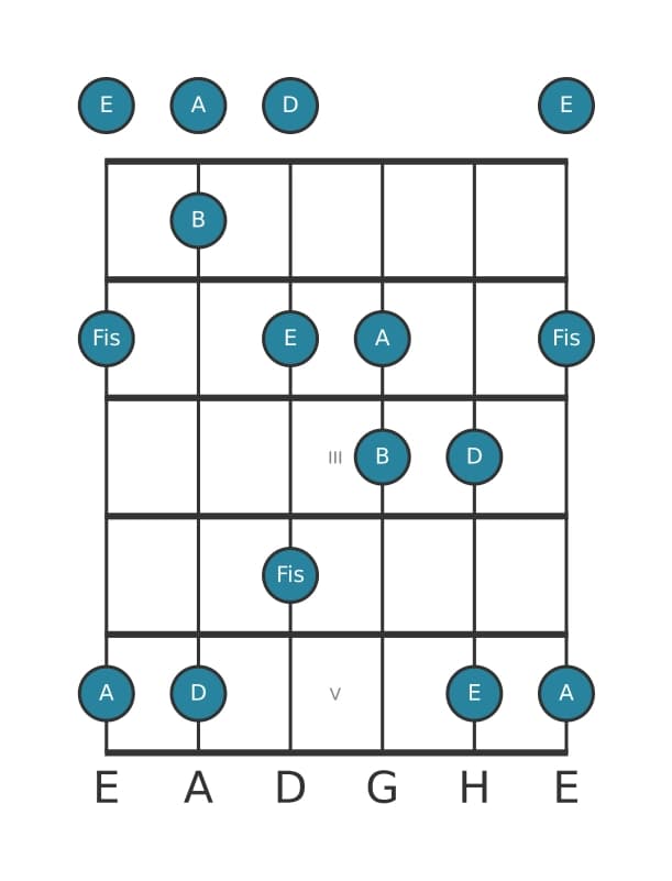 Gitarrenskala für D Bemol 6 Pentatonik in Position 0
