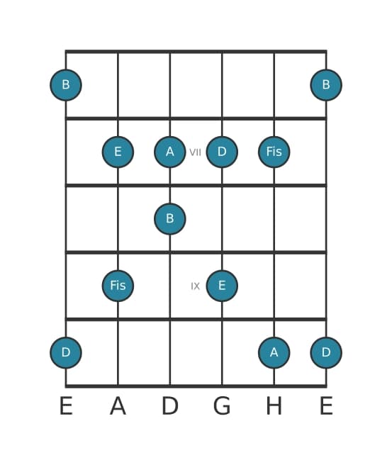Gitarrenskala für D Bemol 6 Pentatonik in Position 5
