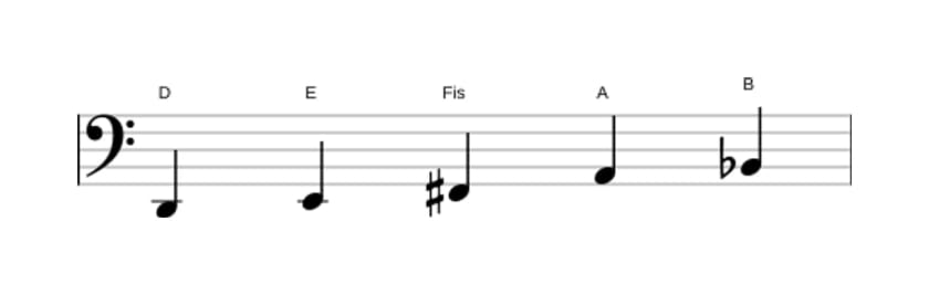 Noten der Tonleiter D Bemol 6 Pentatonik in drei Oktaven (2)