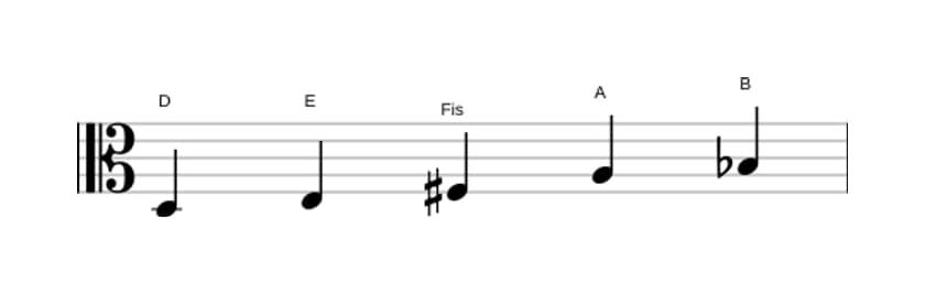 Noten der Tonleiter D Bemol 6 Pentatonik in drei Oktaven (3)