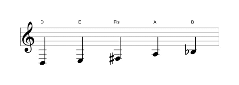 Noten der Tonleiter D Bemol 6 Pentatonik in drei Oktaven (3)