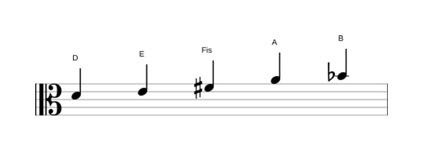 Noten der Tonleiter D Bemol 6 Pentatonik in drei Oktaven (4)