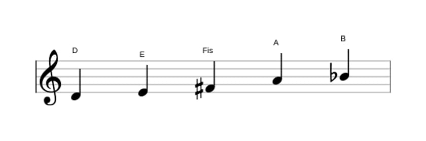 Noten der Tonleiter D Bemol 6 Pentatonik in drei Oktaven (4)