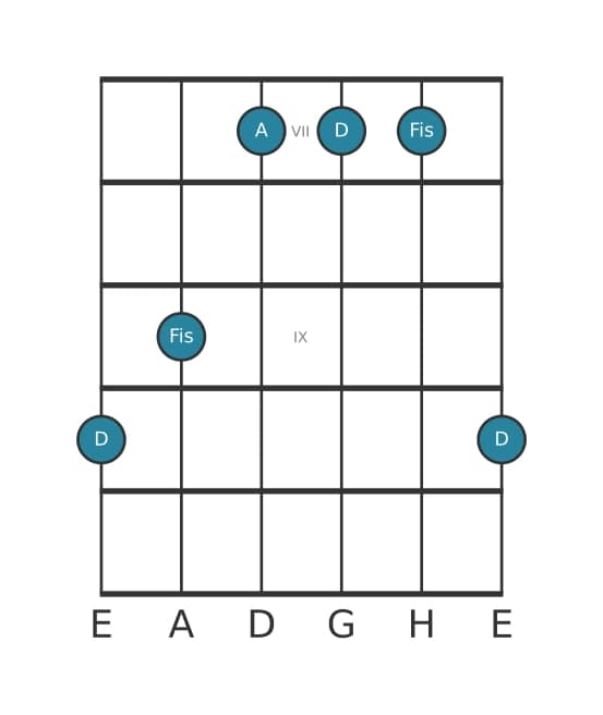 Gitarrenstimme #0 des Akkords D Dur