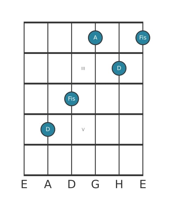 Gitarrenstimme #1 des Akkords D Dur